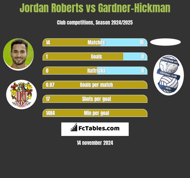 Jordan Roberts vs Gardner-Hickman h2h player stats