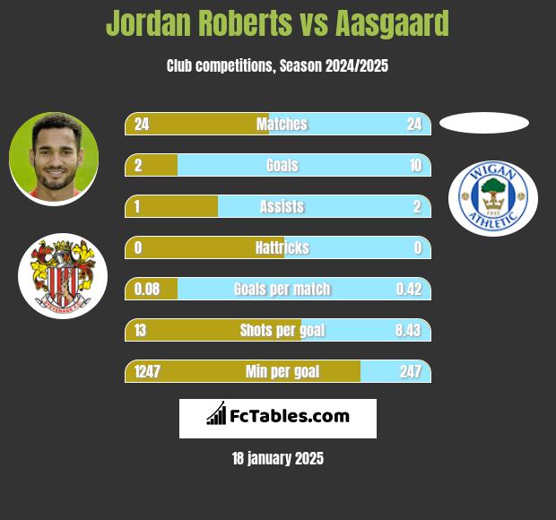 Jordan Roberts vs Aasgaard h2h player stats