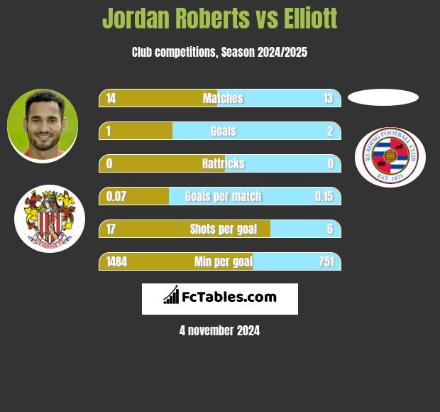 Jordan Roberts vs Elliott h2h player stats