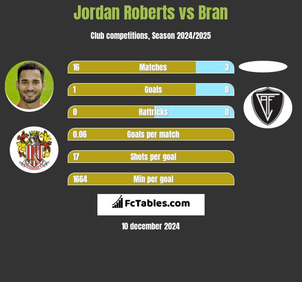 Jordan Roberts vs Bran h2h player stats