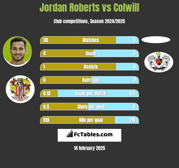 Jordan Roberts vs Colwill h2h player stats