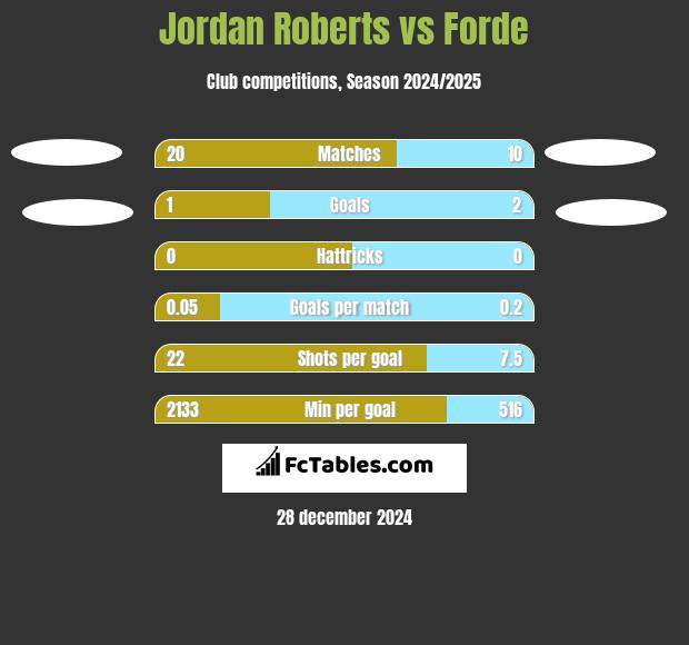 Jordan Roberts vs Forde h2h player stats