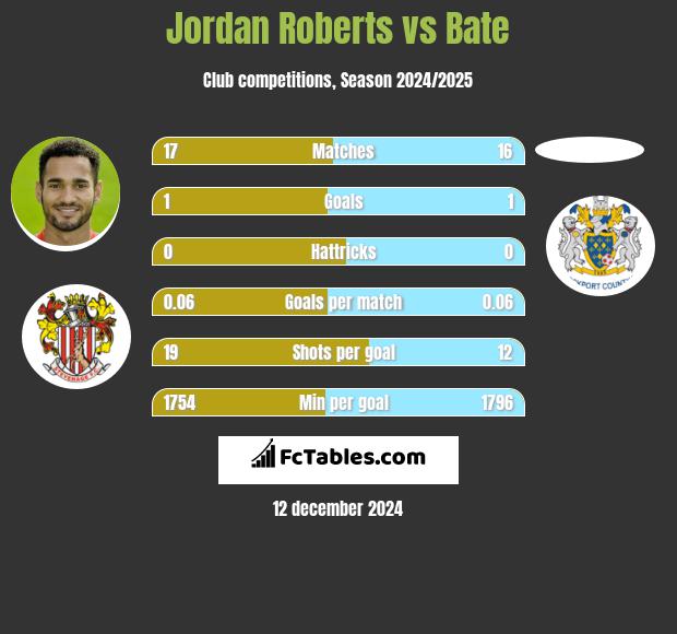 Jordan Roberts vs Bate h2h player stats