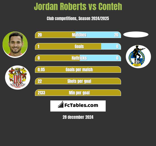 Jordan Roberts vs Conteh h2h player stats