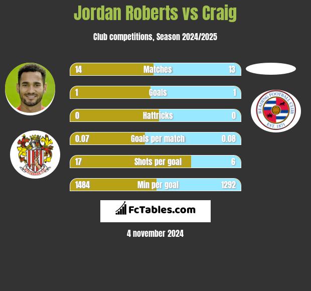 Jordan Roberts vs Craig h2h player stats