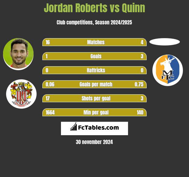 Jordan Roberts vs Quinn h2h player stats