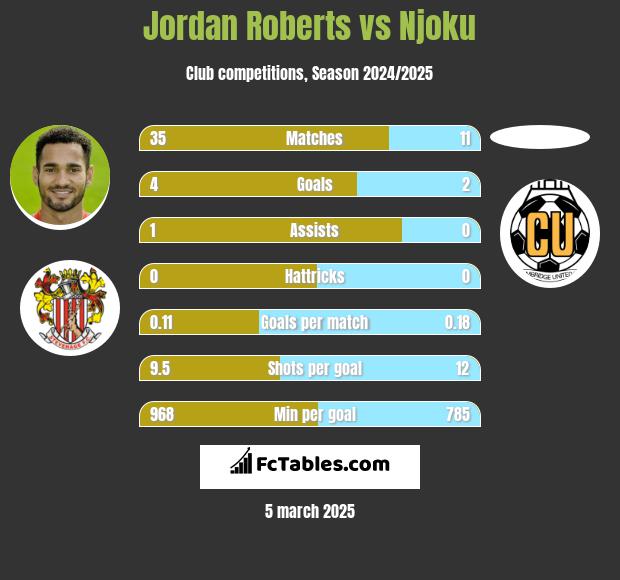 Jordan Roberts vs Njoku h2h player stats