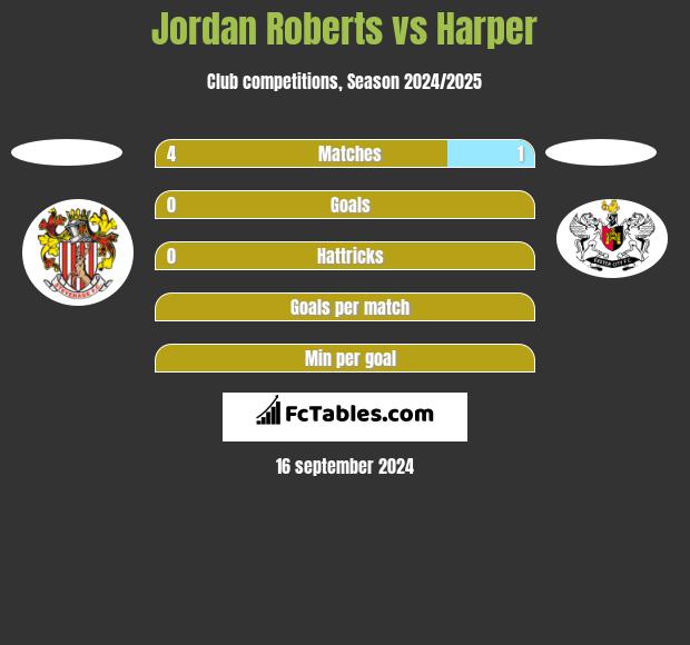 Jordan Roberts vs Harper h2h player stats