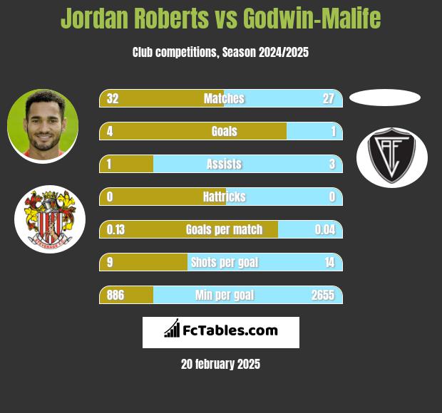 Jordan Roberts vs Godwin-Malife h2h player stats