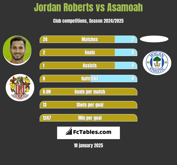 Jordan Roberts vs Asamoah h2h player stats