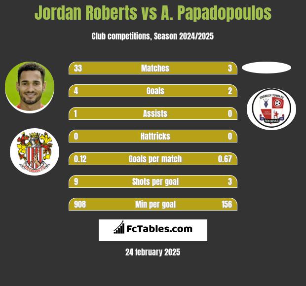 Jordan Roberts vs A. Papadopoulos h2h player stats