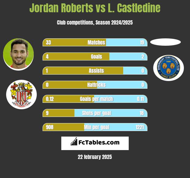 Jordan Roberts vs L. Castledine h2h player stats