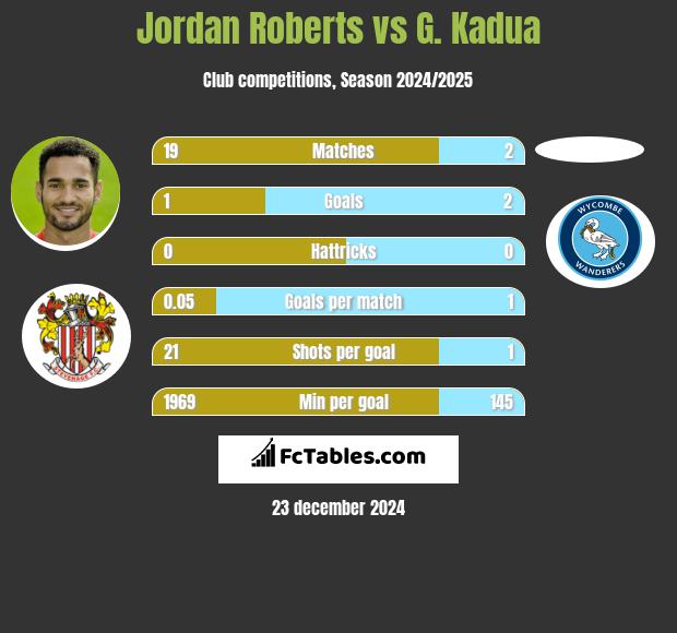 Jordan Roberts vs G. Kadua h2h player stats