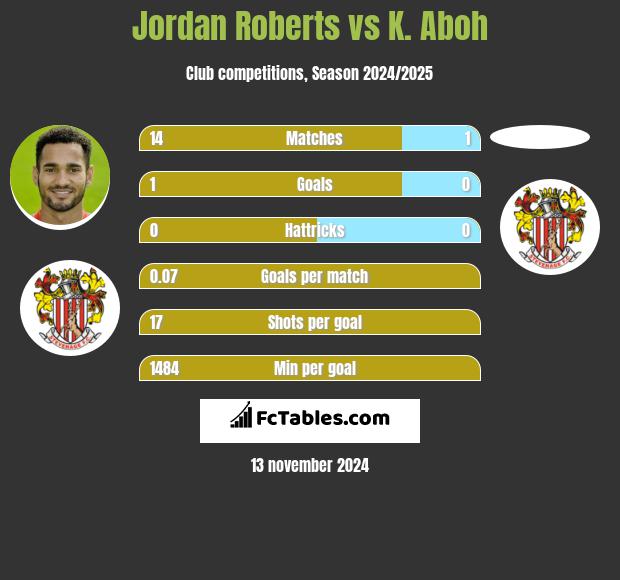 Jordan Roberts vs K. Aboh h2h player stats