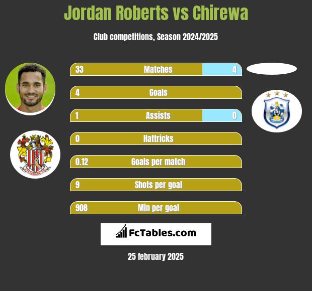 Jordan Roberts vs Chirewa h2h player stats