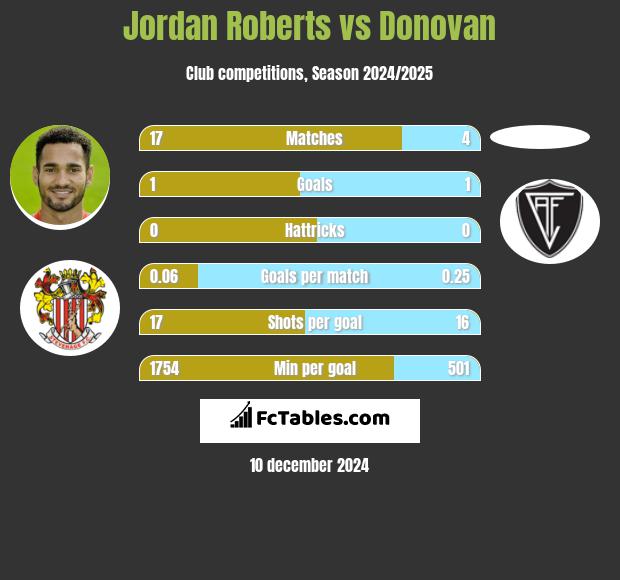 Jordan Roberts vs Donovan h2h player stats