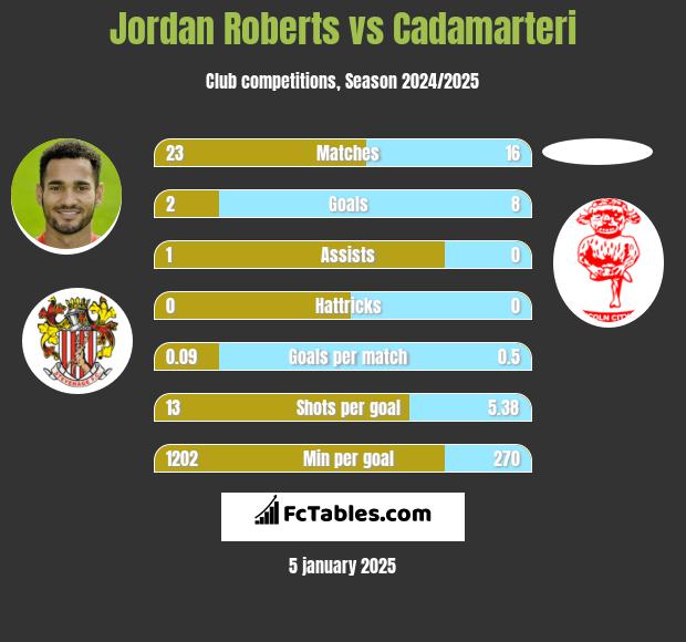 Jordan Roberts vs Cadamarteri h2h player stats