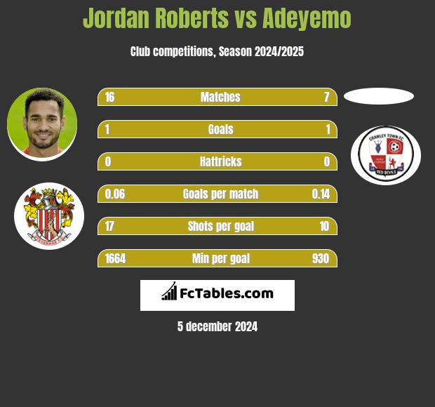 Jordan Roberts vs Adeyemo h2h player stats