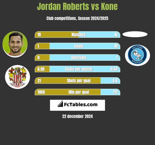 Jordan Roberts vs Kone h2h player stats