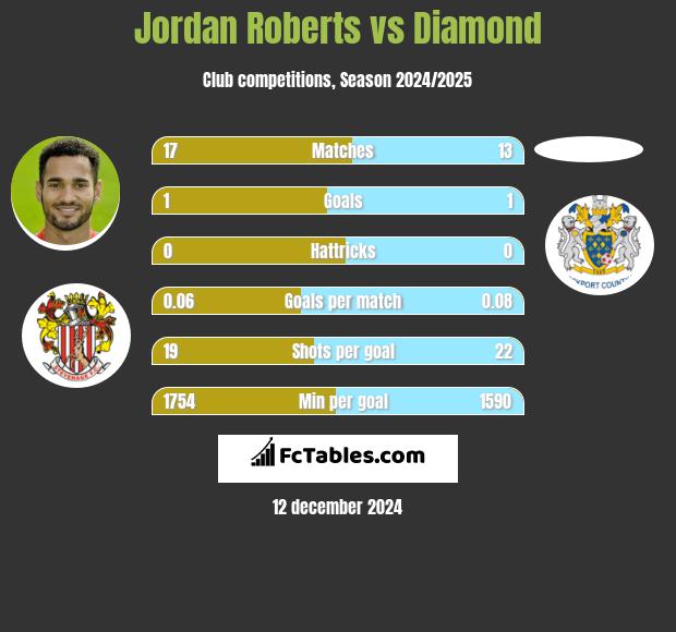 Jordan Roberts vs Diamond h2h player stats