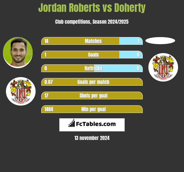 Jordan Roberts vs Doherty h2h player stats