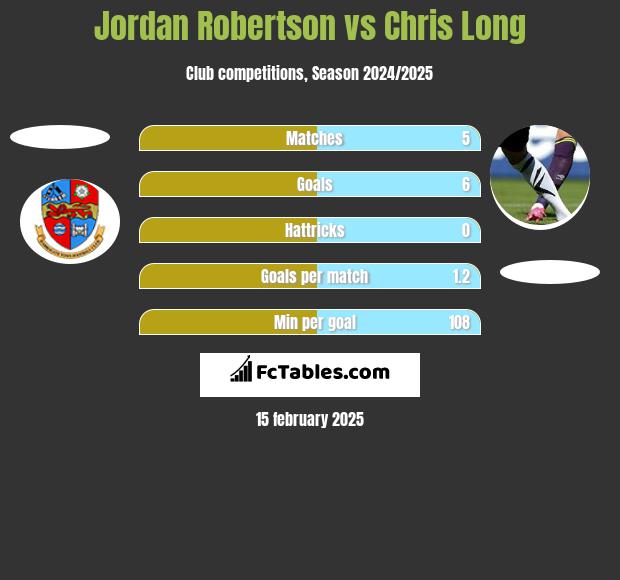 Jordan Robertson vs Chris Long h2h player stats