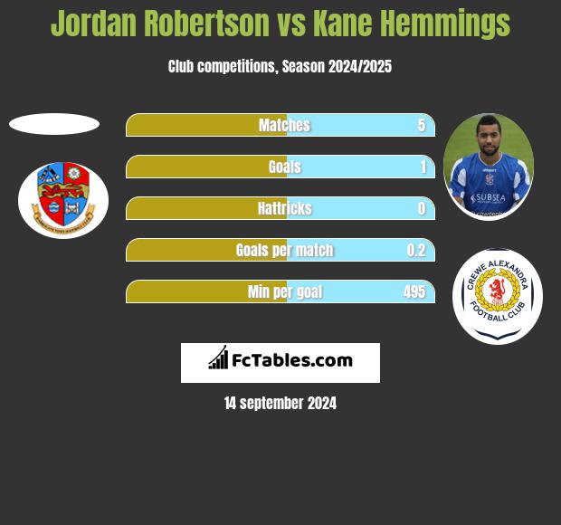 Jordan Robertson vs Kane Hemmings h2h player stats