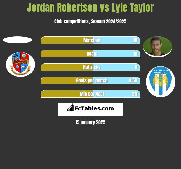 Jordan Robertson vs Lyle Taylor h2h player stats