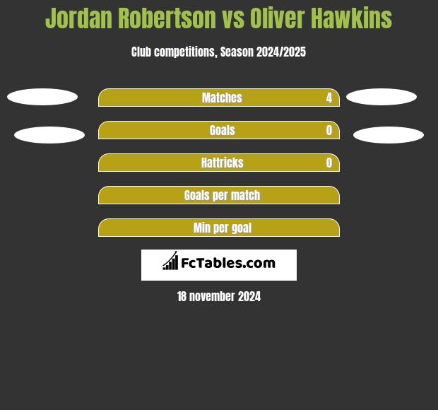 Jordan Robertson vs Oliver Hawkins h2h player stats