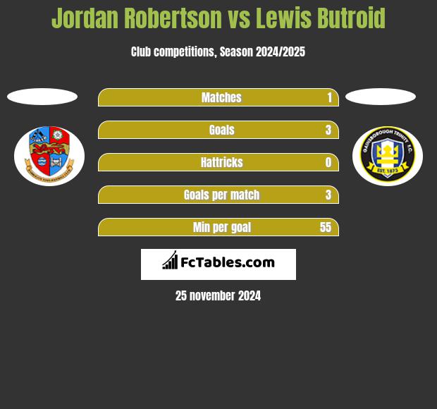 Jordan Robertson vs Lewis Butroid h2h player stats