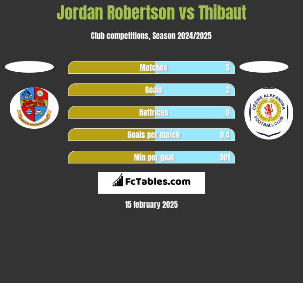 Jordan Robertson vs Thibaut h2h player stats