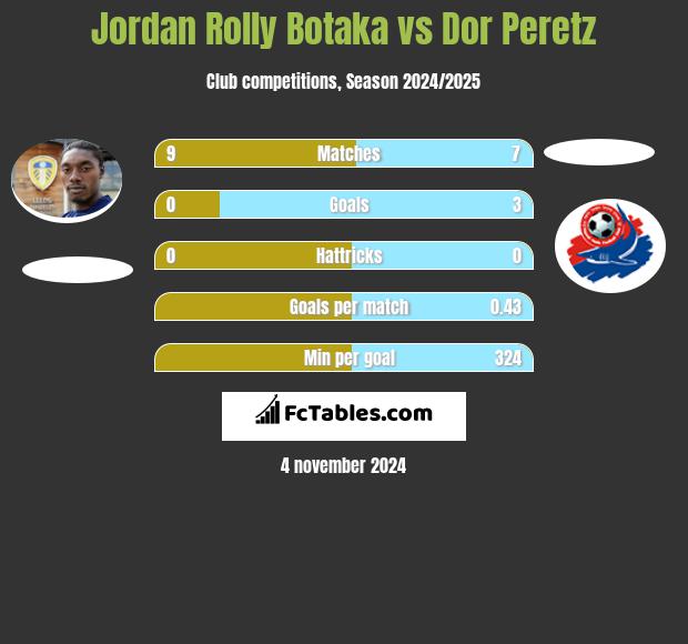 Jordan Rolly Botaka vs Dor Peretz h2h player stats