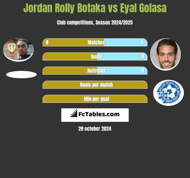 Jordan Rolly Botaka vs Eyal Golasa h2h player stats