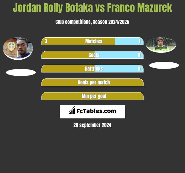 Jordan Rolly Botaka vs Franco Mazurek h2h player stats