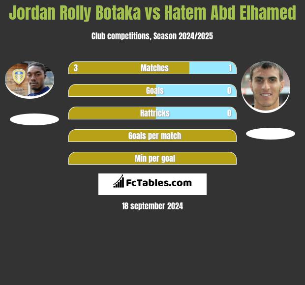 Jordan Rolly Botaka vs Hatem Abd Elhamed h2h player stats