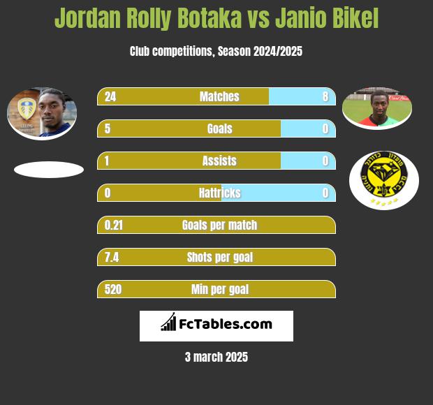 Jordan Rolly Botaka vs Janio Bikel h2h player stats