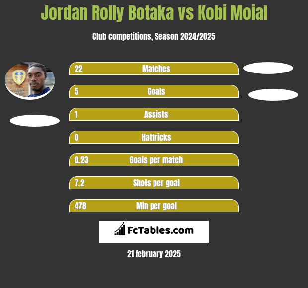 Jordan Rolly Botaka vs Kobi Moial h2h player stats