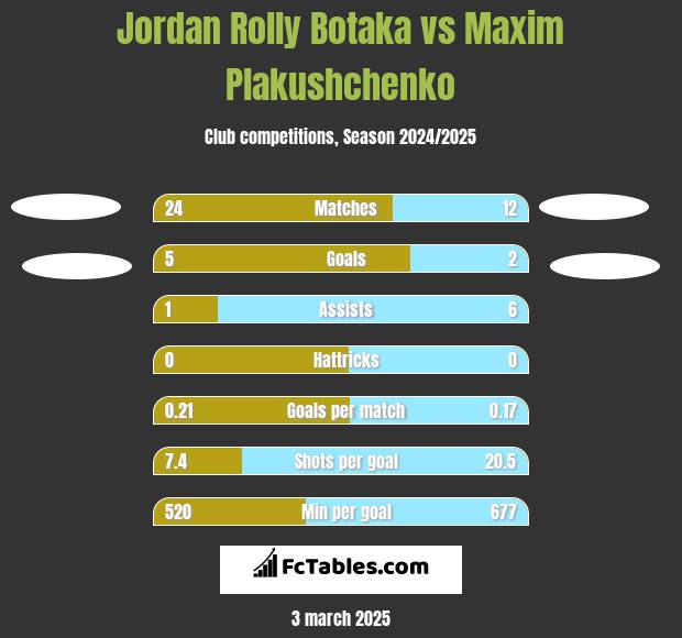 Jordan Rolly Botaka vs Maxim Plakushchenko h2h player stats