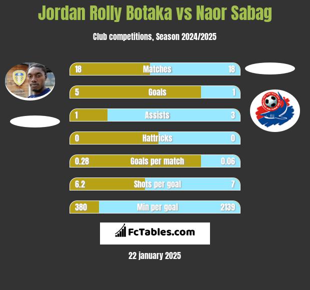 Jordan Rolly Botaka vs Naor Sabag h2h player stats