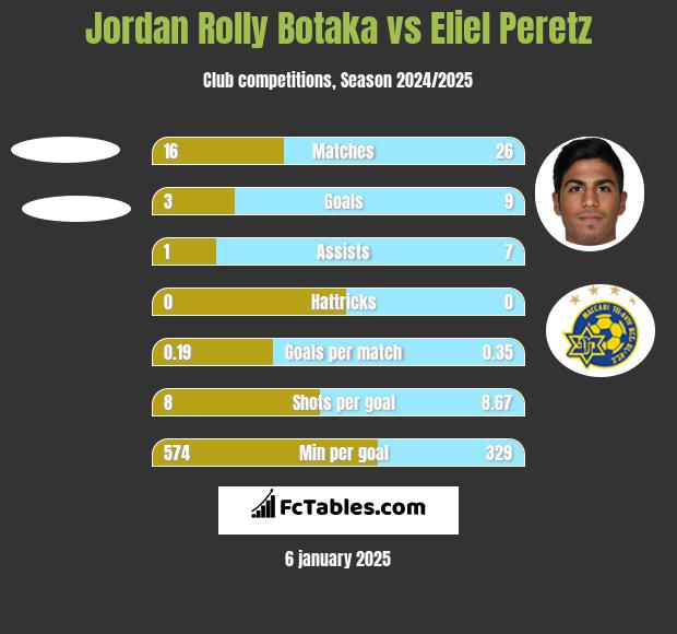 Jordan Rolly Botaka vs Eliel Peretz h2h player stats