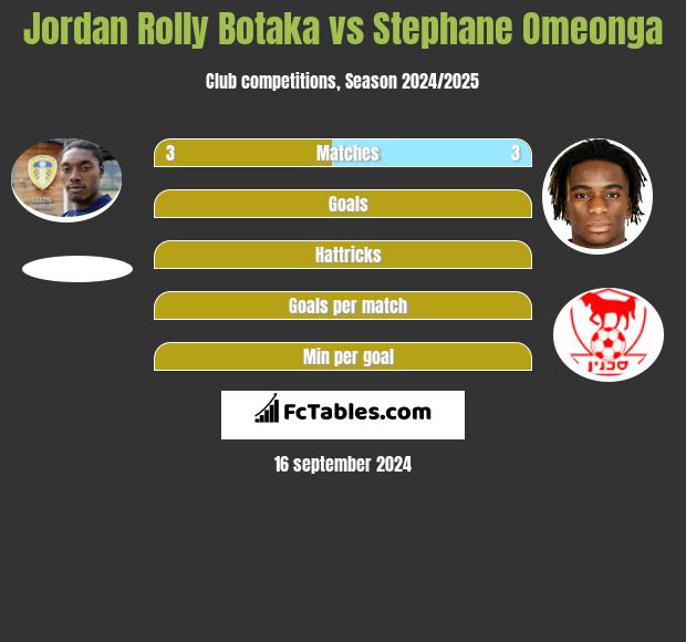 Jordan Rolly Botaka vs Stephane Omeonga h2h player stats