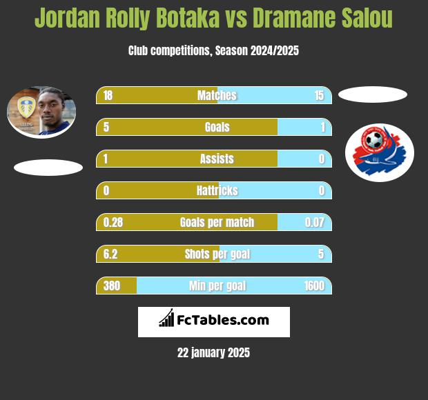 Jordan Rolly Botaka vs Dramane Salou h2h player stats