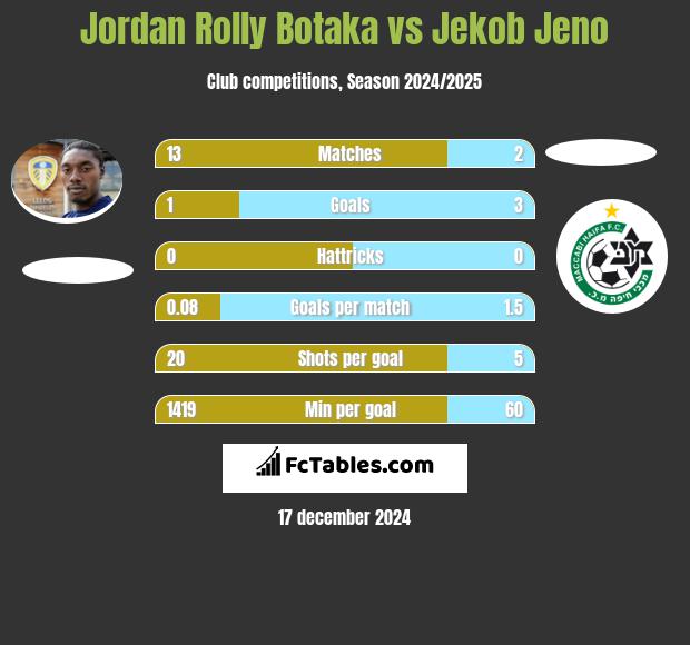 Jordan Rolly Botaka vs Jekob Jeno h2h player stats