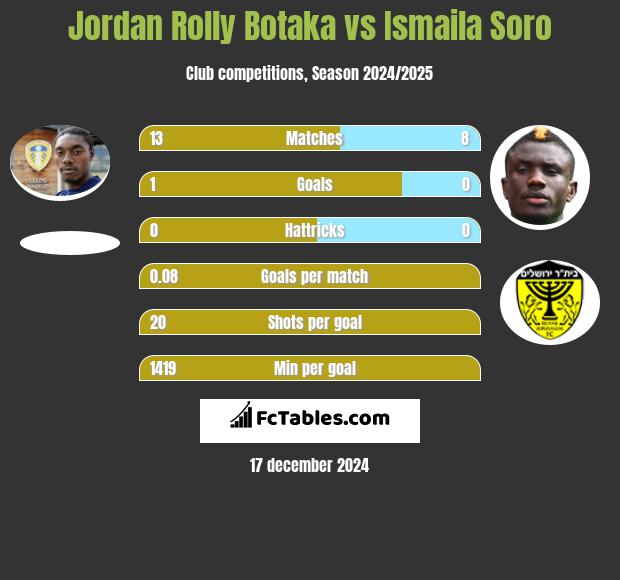 Jordan Rolly Botaka vs Ismaila Soro h2h player stats