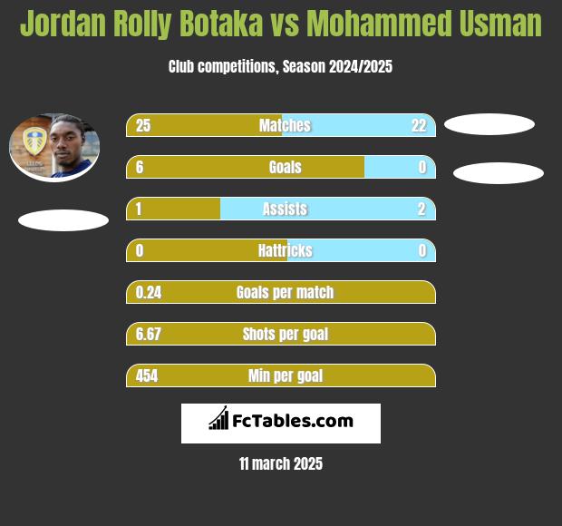 Jordan Rolly Botaka vs Mohammed Usman h2h player stats