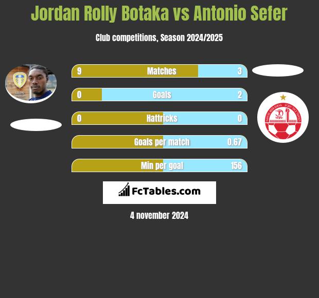 Jordan Rolly Botaka vs Antonio Sefer h2h player stats