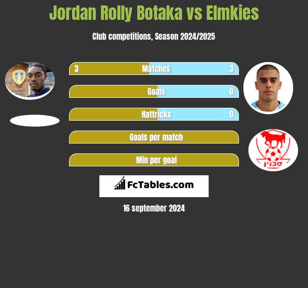 Jordan Rolly Botaka vs Elmkies h2h player stats