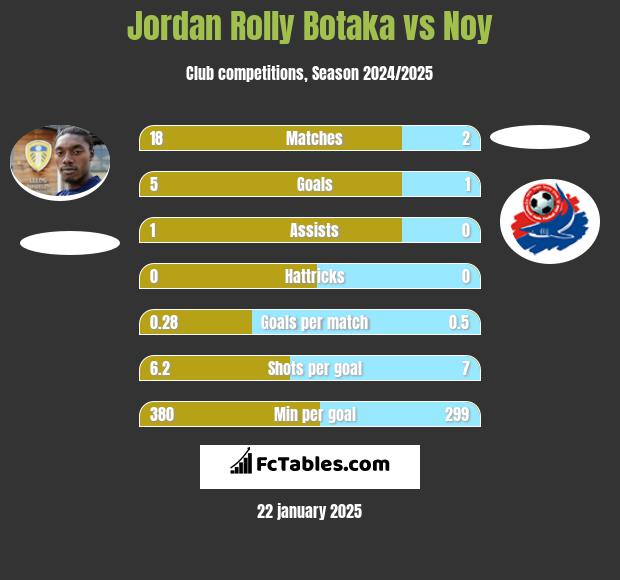 Jordan Rolly Botaka vs Noy h2h player stats