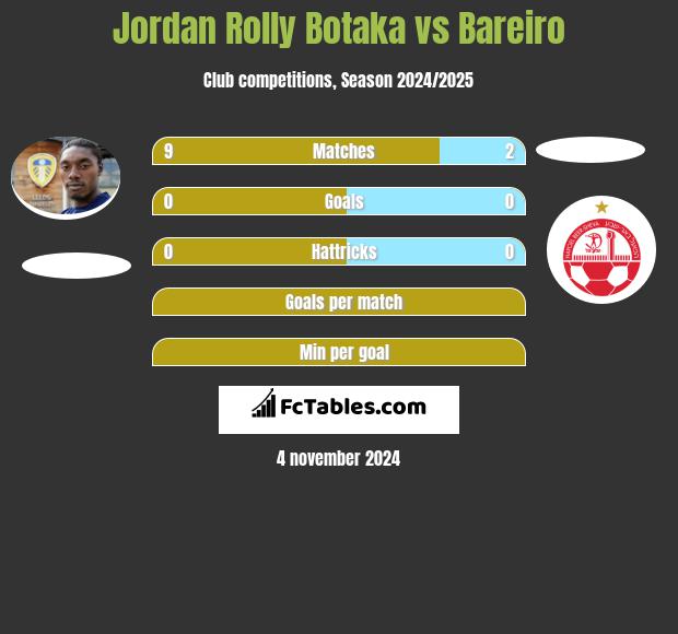 Jordan Rolly Botaka vs Bareiro h2h player stats