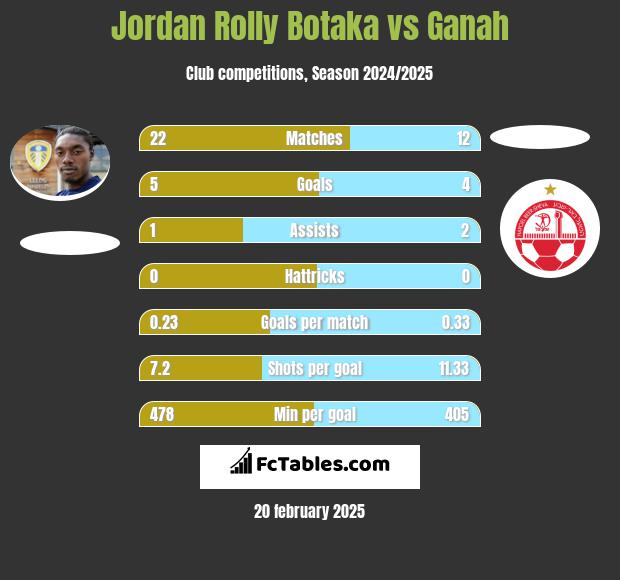 Jordan Rolly Botaka vs Ganah h2h player stats